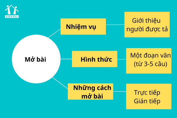 Mở Bài Thân Bài Kết Bài: Hướng Dẫn Chi Tiết Viết Bài Văn Nghị Luận