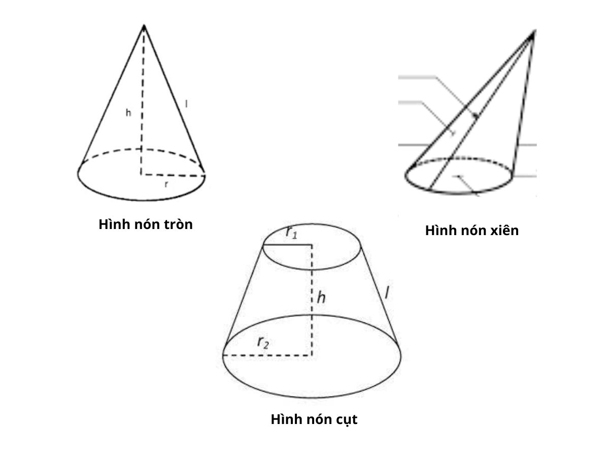 Hình nón là gì? Cách tính diện tích và thể tích hình nón - HOCMAI