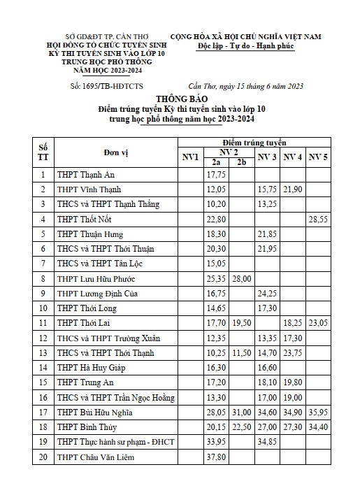 diem-chuan-thi-vao-10-nam-2023-can-tho-1