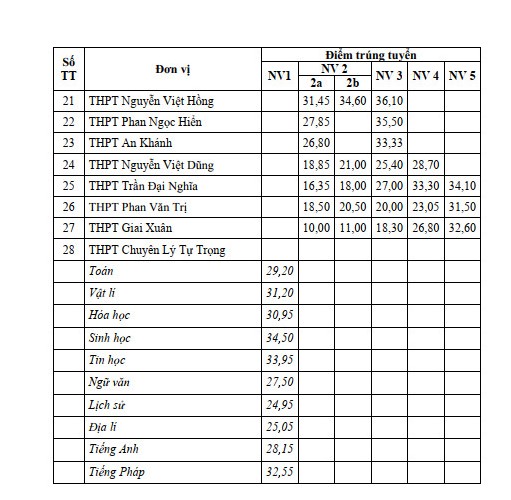 diem-chuan-thi-vao-10-nam-2023-can-tho-2