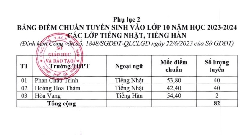 diem-chuan-thi-vao-10-nam-2023-da-nang