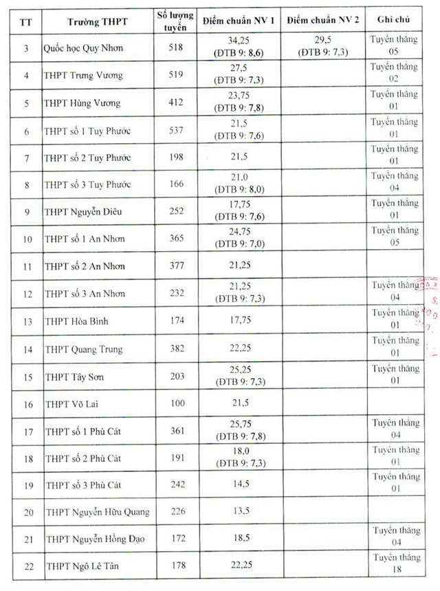 diem-chuan-vao-10-nam-2023-binh-dinh-2