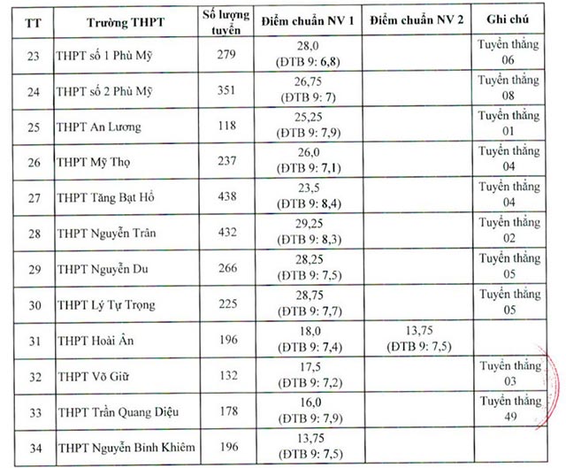 diem-chuan-vao-10-nam-2023-binh-dinh-3