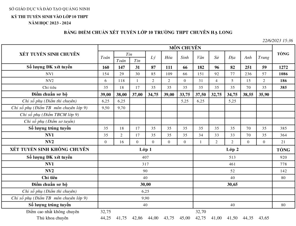 diem-chuan-thi-vao-10-nam-2023-quang-ninh(2)