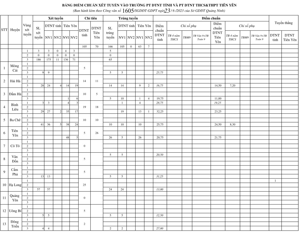 diem-chuan-thi-vao-10-nam-2023-quang-ninh(2)